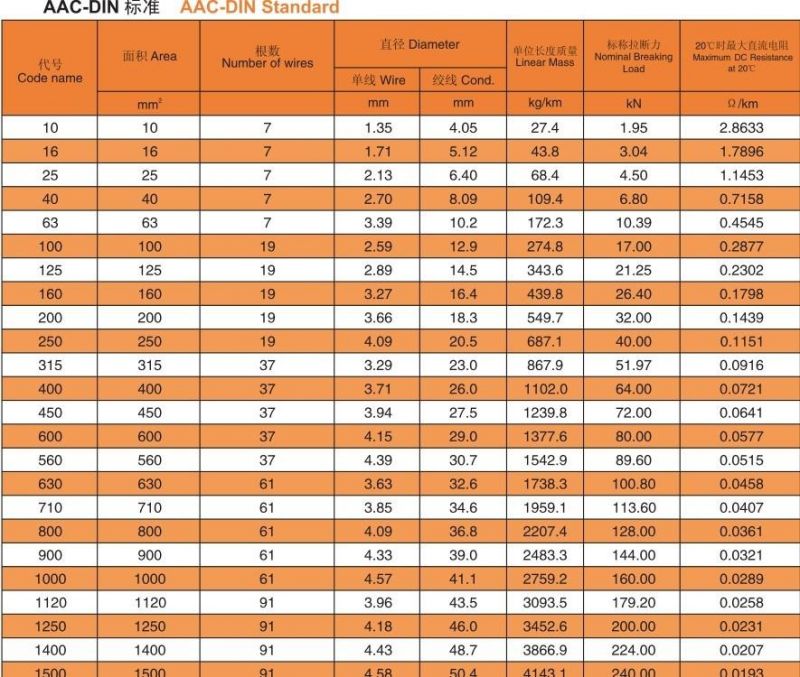 Bare Stranded Conductor All Aluminum Conductor AAC AAAC Cable