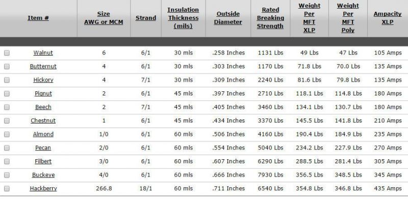 Covered Line Wire ACSR Aluminum Conductor