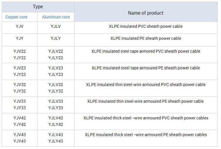 Single or Three Core XLPE Insulated Medium Voltage Armored Power Cable