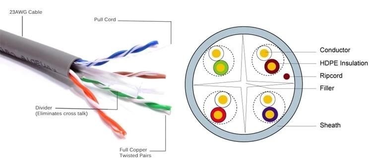 Best Price 305m Per Roll Customized Ethernet Network UTP CAT6 LAN Cable