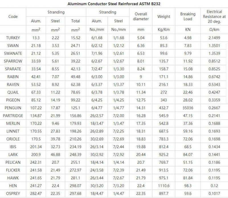 ASTM Penguin ACSR Conductor