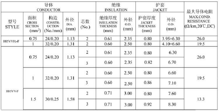 VDE Certified H05VV-F 1.5 mm 2 3 Core PVC Cable with PVC Jacket