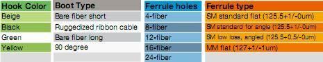 MPO (F) - Sc OS2 12 Core Fibre Optic Fanouts Assemblies