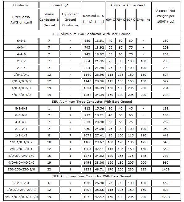 Concentric Cable/Service Entrance Cable Se/Ser/Seu 3X4AWG 600V UL Listed