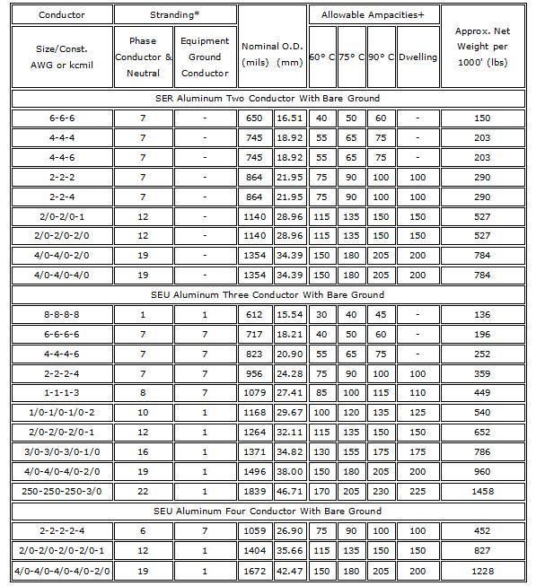 Concentric Cable/Service Entrance Cable Se/Ser/Seu 3X4AWG 600V UL Listed