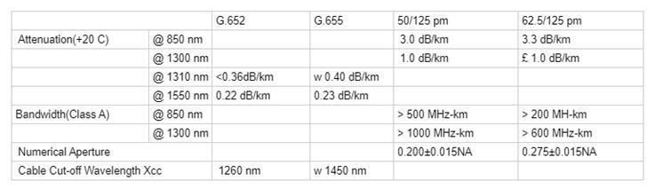 Single Jacket All Dielectric Self-Support Cable ADSS