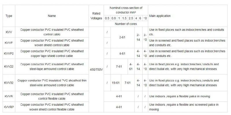 Kvvr Copper Core PVC Insulated and Sheathed Flexible Control Cable