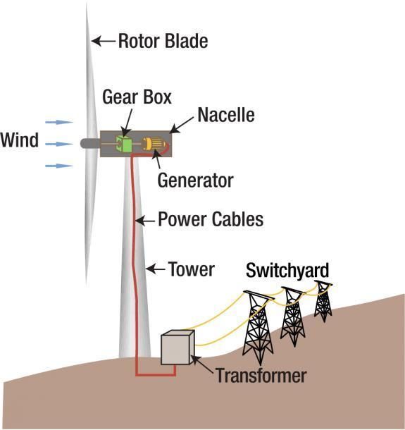 Special Cable for Wind Turbine Rubber Insulated Cable