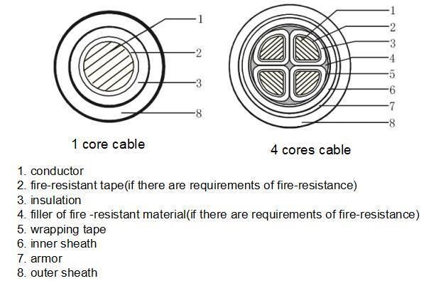 Copper Conductor XLPE/PVC Insulated Power Cords, Yjv Power Cable Electric Cable