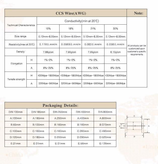 40% Iacs Conductivity CCS Grounding Conductor