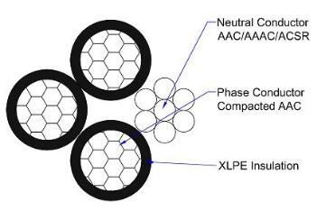 Tnb Specification IEC 60502 600/1000V ABC Aerial Bundled Cables Aluminum Conductor Aerial Bunched Cable