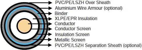 Medium Voltage LSZH Single Core Cables to BS 6622/BS 7835