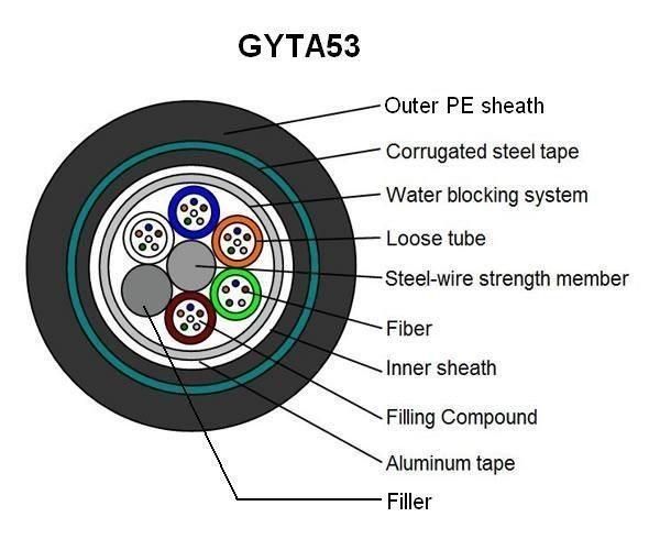 24/48/72/96 Core Sm Double Jacket GYTA53 Optic Fiber Cable