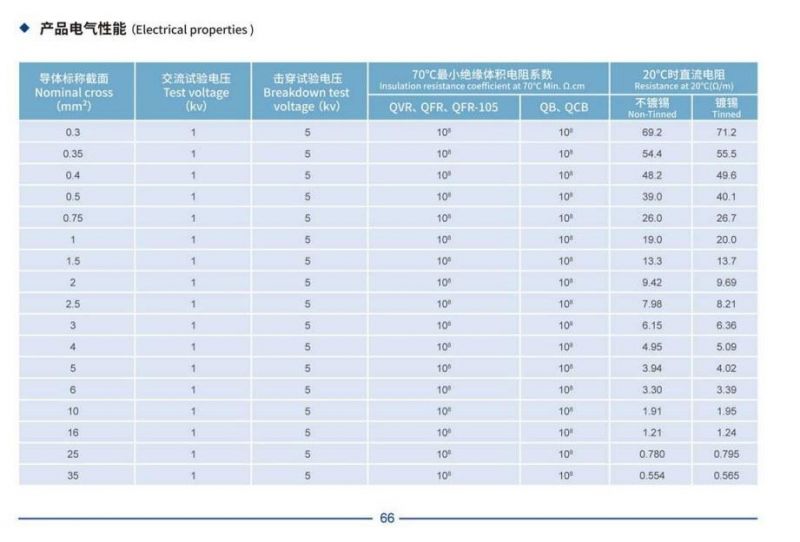 Manufacture 450/750V Copper Conductor XLPE Insulationelectric Wire for Building