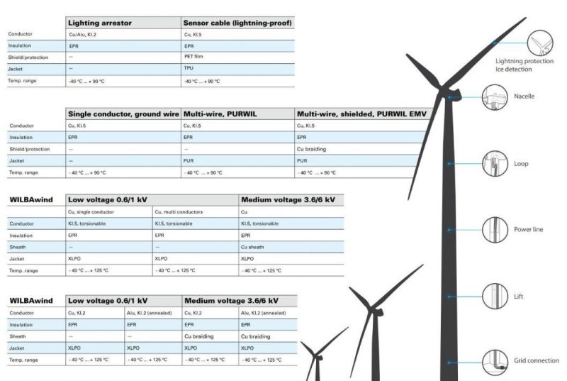 Copper Conductor Oil-Resistant Flexible Wind Rubber Cable Used in The Wind Turbines