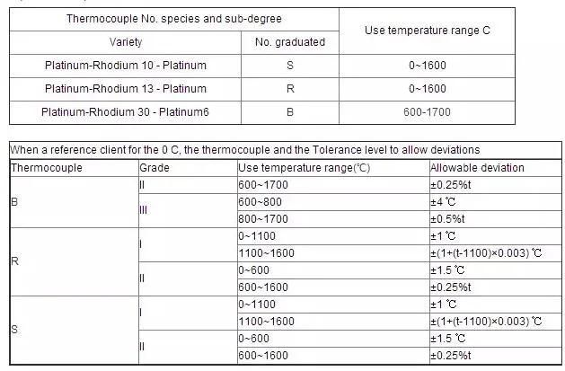 0.5mm Platinum Rhodium Thermocouple Bare Wire S / B / R Type