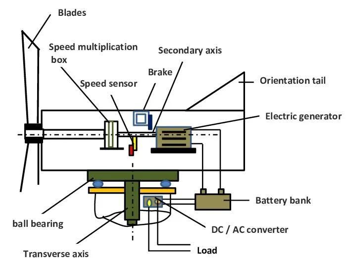 Tc+Tc-Er Wind Turbine Power and Control Tray Cable