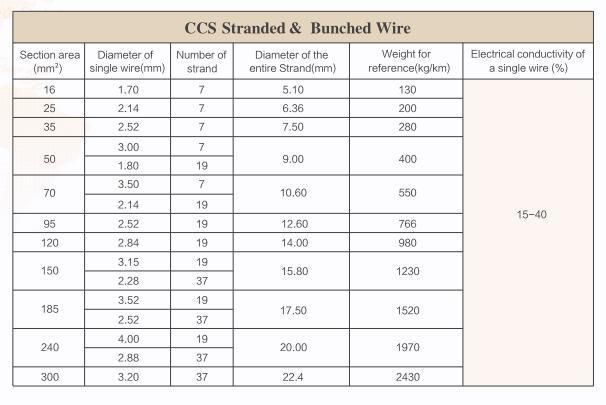 CCS Stranded/ Bunched Wire Strengthened Conductivity Wire Core for Special Cable