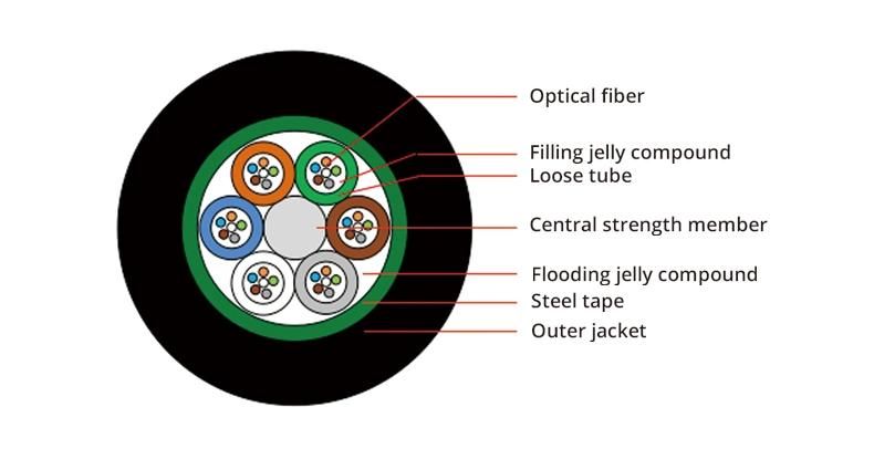 Non-Metallic Gyfts 8 Core Fiber Optic Cable Meter Price