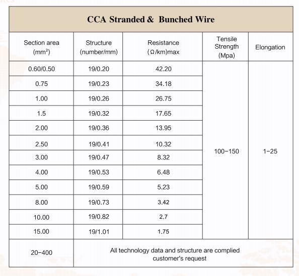 Copper Coated Aluminium Twisted Wire or Stranded Wire