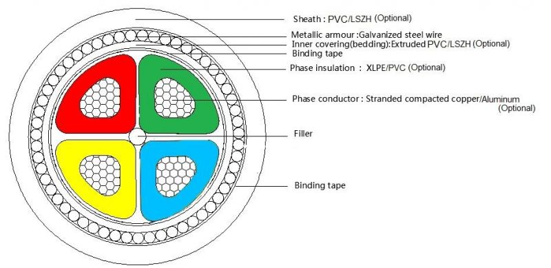 IEC 60502 600/1000V PVC / XLPE Insulated Power Cable