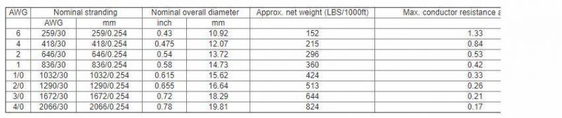Double PVC Insulated Copper Core Flexible Rubber 2/0 Welding Cable for Welding Machine