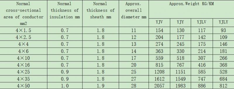 0.6/1 Kv PVC/XLPE Insulated Power Cable 35mm 50mm 70mm 95mm 120mm