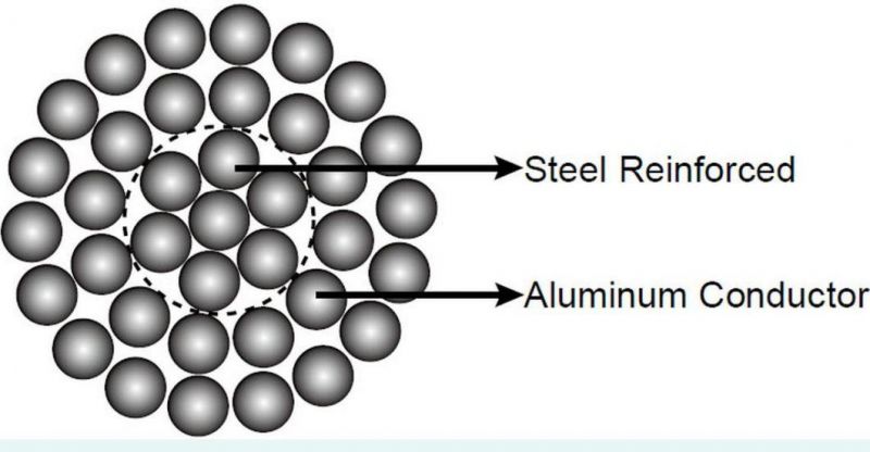 Overhead Line Low Voltage Bare Power Cable Aluminum Conductor Steel Reinforced ACSR