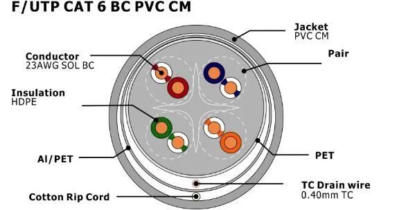 PVC Coated FTP CAT6 0.55mm Copper