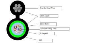 Gyxtc8s Fiber Optic Cable