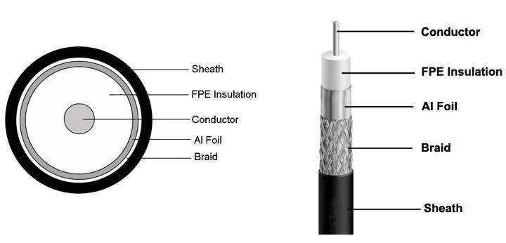 RG6 Coaxial Cable of PVC Jacket CCTV CATV