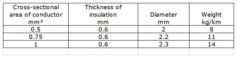 Low Voltage BV RV Bvr Cable Single Solid/Stranded Core House Building Wire Heating Electric Wire