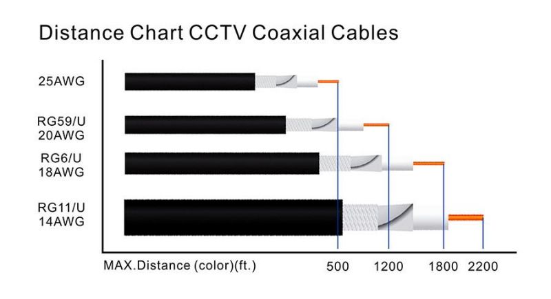 F59tsv Coaxial Satellite Cable PVC Insulation