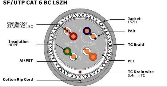 Sf/UTP CAT6 Bc LSZH Twisted Pair Installation Cable