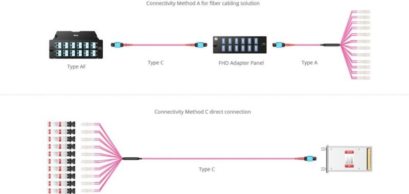 Customized Breakout Cable 24-144 Fibers MTP 24 Om4 Multimode Fiber Optical Patch Cord