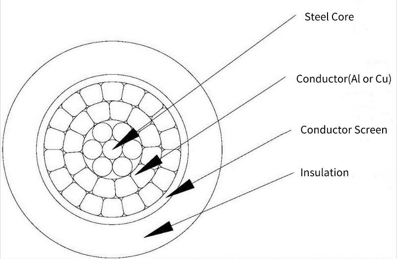 Aluminum Conductor Overhead Insulated ABC Cables