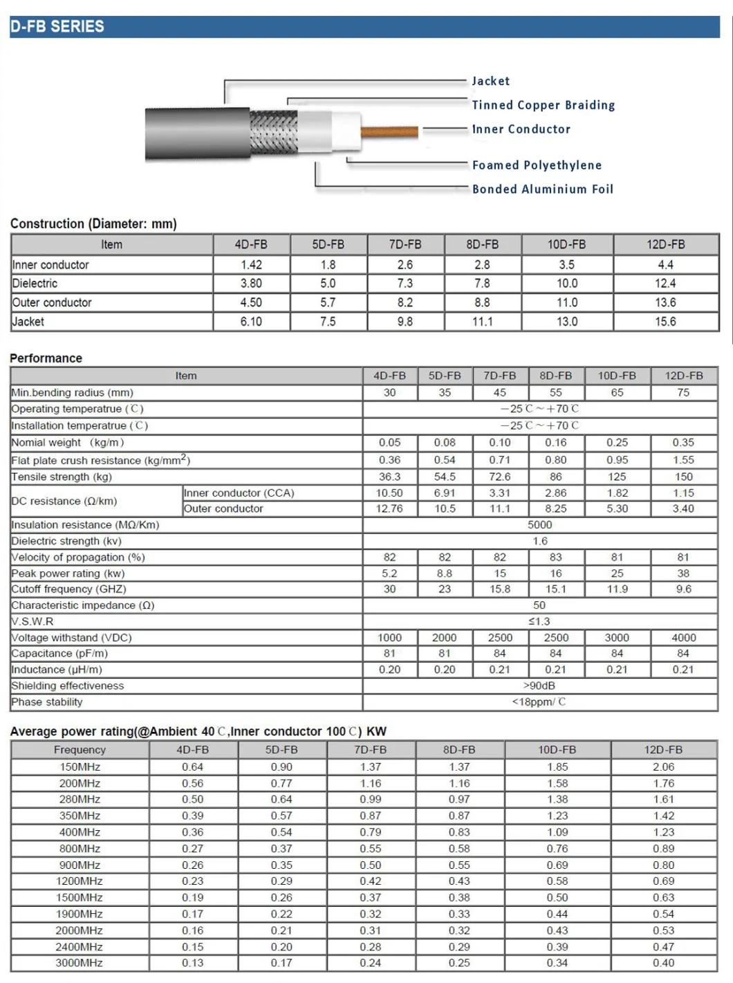 Sywv50-4 4D-Fb Foam PE Insulated RF Coaxial Cable