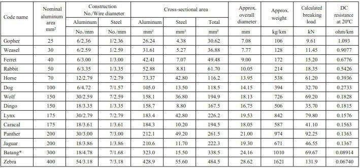 ASTM All Aluminum Alloy Conductor AAAC Conductor 2AWG