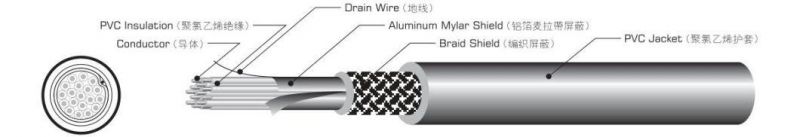 2 X 1.50mm 2 Core Twin-Ax Flexible Wire 2464