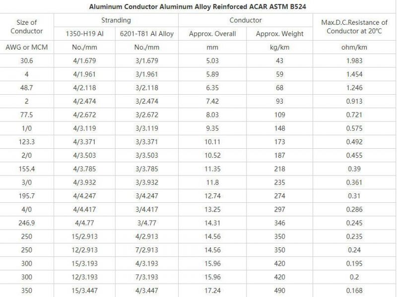 ASTM Standard AAAC Conductor