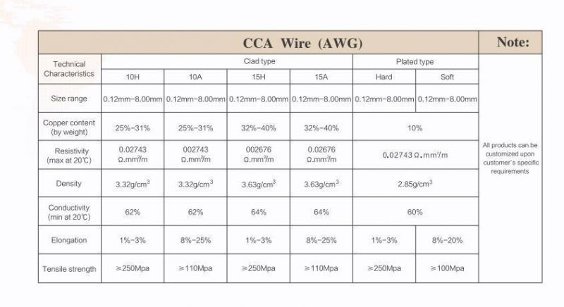 Braided Copper Clad Aluminum Wire Conductor for Extension Cable