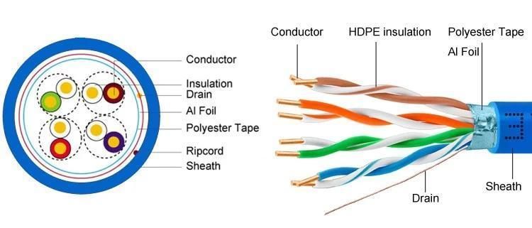 OEM High Quality 4 Pairs Copper Cable FTP Cat5e LAN Cable for Network