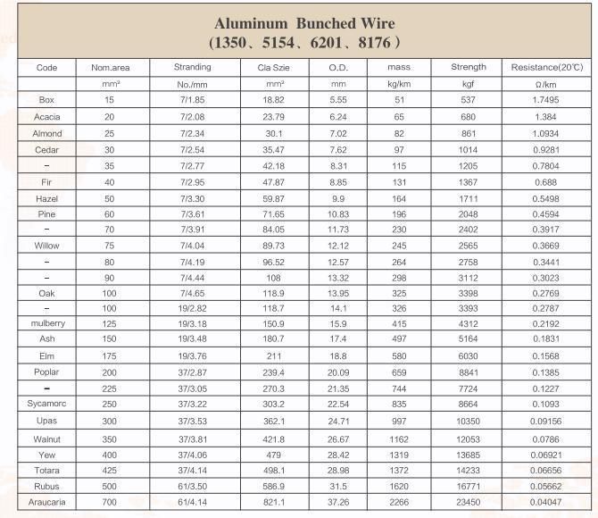 Aluminum Conductor, Aluminum High Voltage ABC Cable