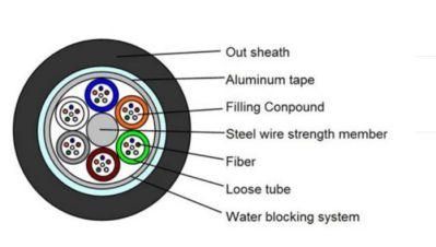 Outdoor Fiber Optic Cable GYTY53 Aerial&Duct and Direct Burial