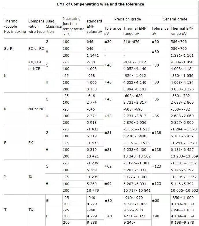 Bright Thermocouple Bare Wwire Kx, Nx, Ex, Jx, Nc, Tx, Sc/RC, Kca, KCB
