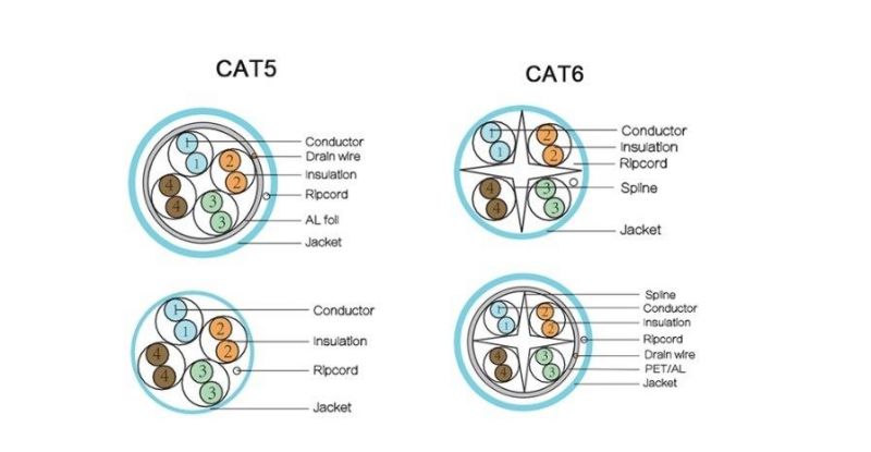 LAN Cable FTP CAT6 23AWG CPR Network Cable