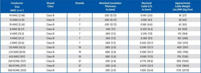 12 10 8 AWG Conductor PVC Insulated Cable 450/750 V Nya Thw (cu/PVC) Copper Aluminum Wire