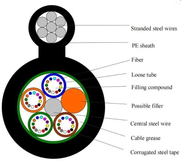 Full-Section Water Blocking Structure Figure8 Outdoor Waterproof Aerial Self-Supporting Central Loose/Unitube Tube High Quality Armored Optic Fiber Cable GYTC8S