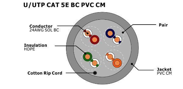 U/UTP Cat5e Bc PVC Twisted Pair Installation Cable