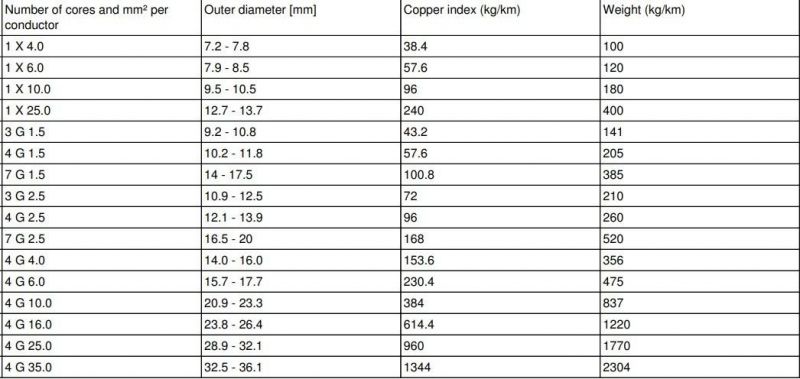 CE Certified H07rn8-F Submersible Pump Cable